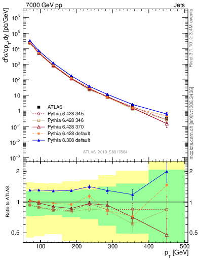 Plot of j.pt in 7000 GeV pp collisions