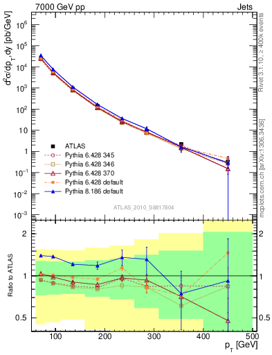 Plot of j.pt in 7000 GeV pp collisions