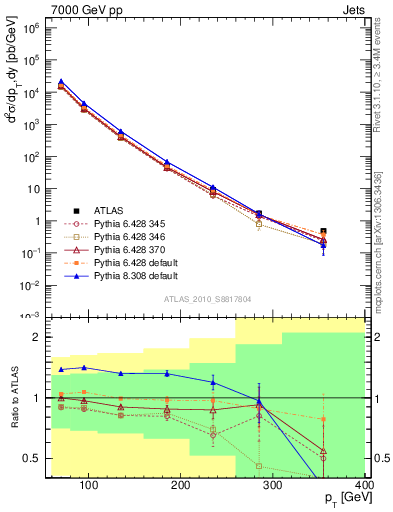 Plot of j.pt in 7000 GeV pp collisions