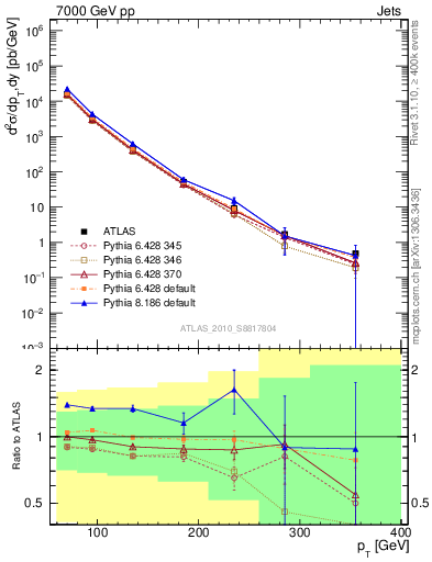 Plot of j.pt in 7000 GeV pp collisions