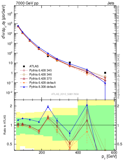 Plot of j.pt in 7000 GeV pp collisions