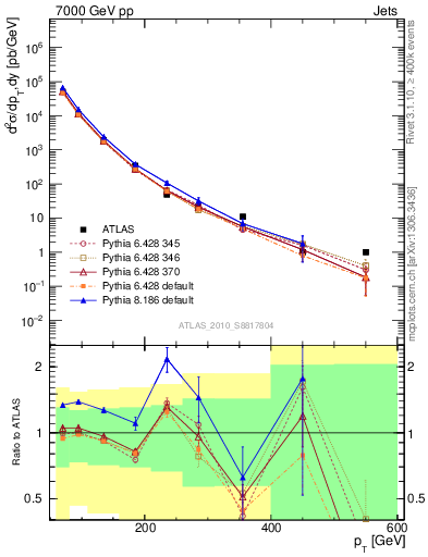 Plot of j.pt in 7000 GeV pp collisions