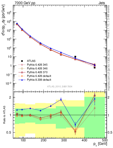 Plot of j.pt in 7000 GeV pp collisions