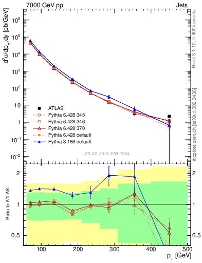 Plot of j.pt in 7000 GeV pp collisions