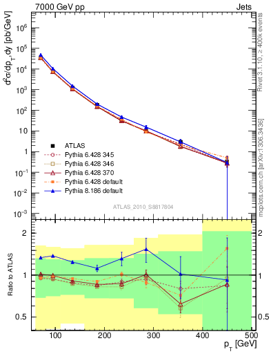 Plot of j.pt in 7000 GeV pp collisions