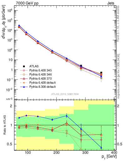 Plot of j.pt in 7000 GeV pp collisions