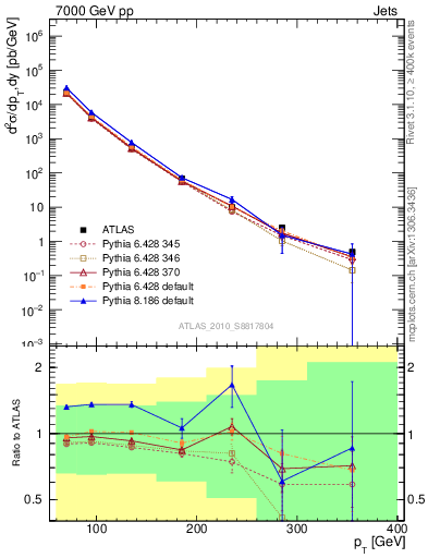 Plot of j.pt in 7000 GeV pp collisions