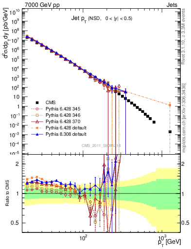 Plot of j.pt in 7000 GeV pp collisions