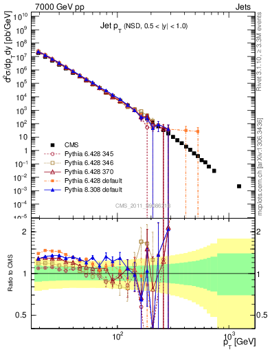 Plot of j.pt in 7000 GeV pp collisions