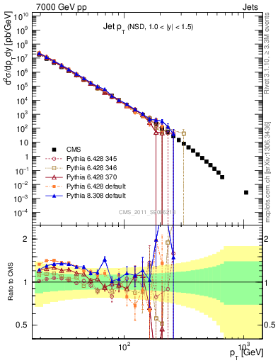 Plot of j.pt in 7000 GeV pp collisions