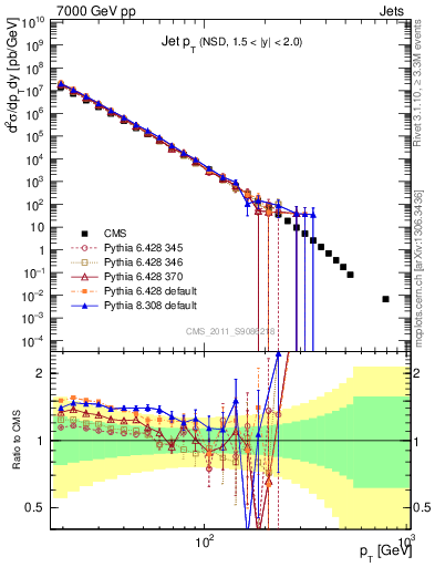 Plot of j.pt in 7000 GeV pp collisions