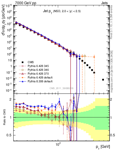 Plot of j.pt in 7000 GeV pp collisions