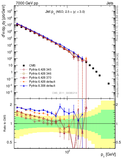 Plot of j.pt in 7000 GeV pp collisions