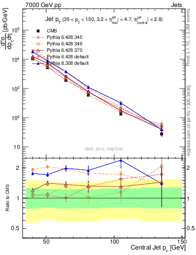 Plot of j.pt in 7000 GeV pp collisions