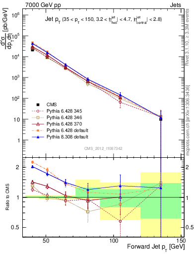 Plot of j.pt in 7000 GeV pp collisions