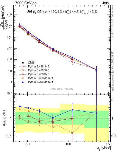 Plot of j.pt in 7000 GeV pp collisions