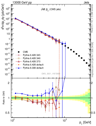 Plot of j.pt in 13000 GeV pp collisions