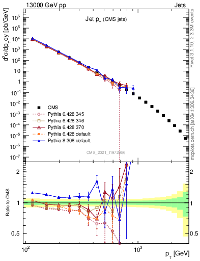 Plot of j.pt in 13000 GeV pp collisions