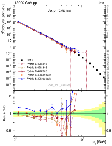 Plot of j.pt in 13000 GeV pp collisions