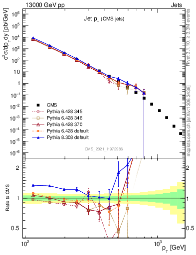 Plot of j.pt in 13000 GeV pp collisions