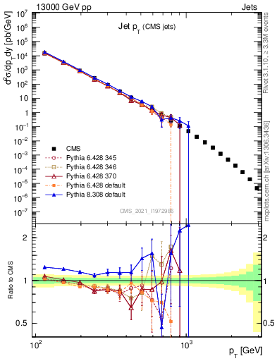 Plot of j.pt in 13000 GeV pp collisions