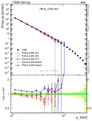 Plot of j.pt in 13000 GeV pp collisions