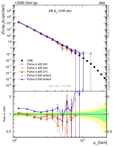 Plot of j.pt in 13000 GeV pp collisions