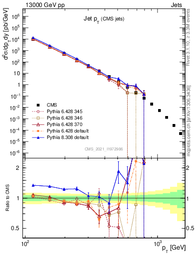 Plot of j.pt in 13000 GeV pp collisions