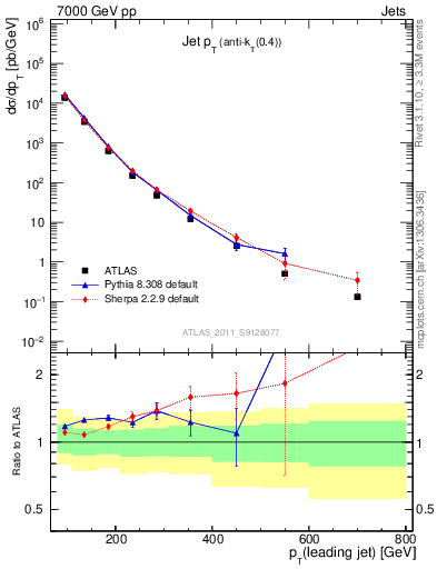 Plot of j.pt in 7000 GeV pp collisions