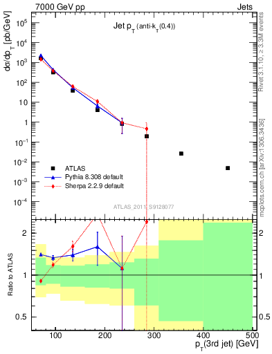 Plot of j.pt in 7000 GeV pp collisions