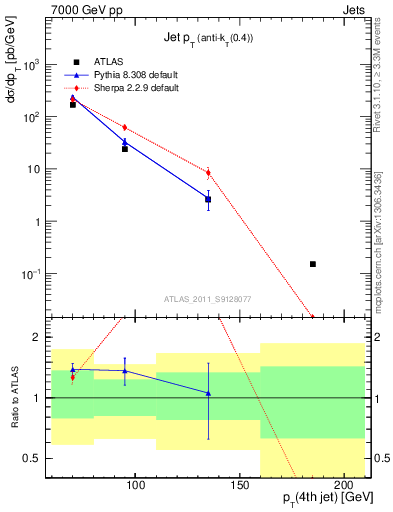 Plot of j.pt in 7000 GeV pp collisions