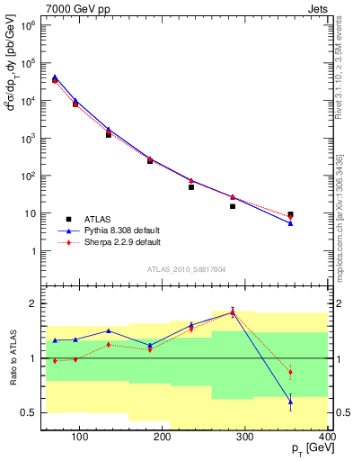 Plot of j.pt in 7000 GeV pp collisions