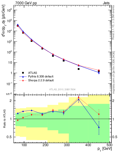 Plot of j.pt in 7000 GeV pp collisions