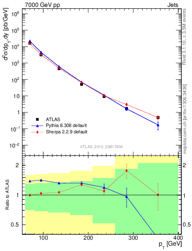 Plot of j.pt in 7000 GeV pp collisions