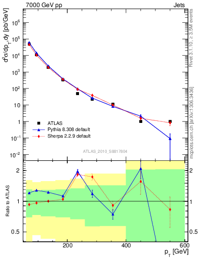 Plot of j.pt in 7000 GeV pp collisions