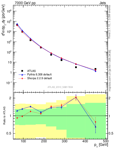 Plot of j.pt in 7000 GeV pp collisions