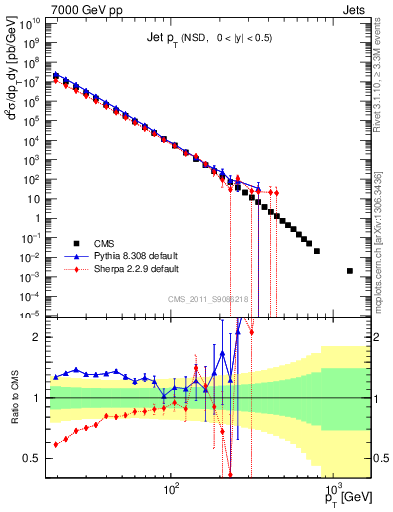 Plot of j.pt in 7000 GeV pp collisions