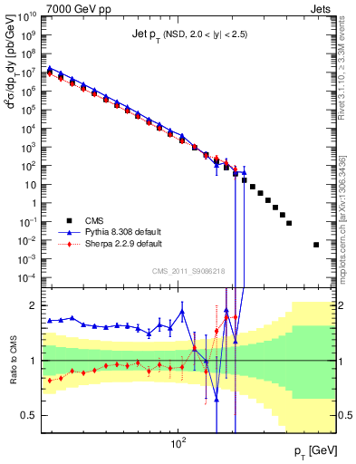 Plot of j.pt in 7000 GeV pp collisions