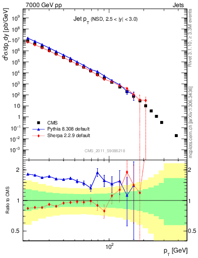 Plot of j.pt in 7000 GeV pp collisions