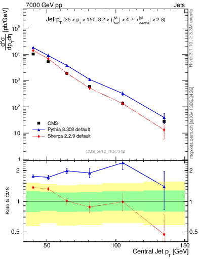 Plot of j.pt in 7000 GeV pp collisions