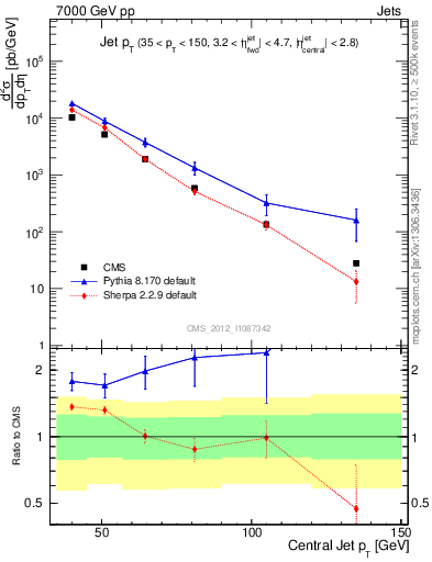 Plot of j.pt in 7000 GeV pp collisions