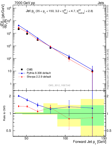 Plot of j.pt in 7000 GeV pp collisions