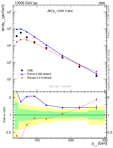 Plot of j.pt in 13000 GeV pp collisions