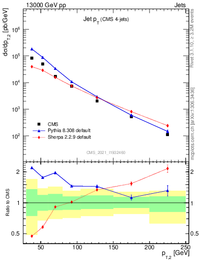 Plot of j.pt in 13000 GeV pp collisions