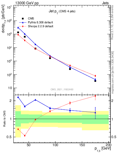 Plot of j.pt in 13000 GeV pp collisions