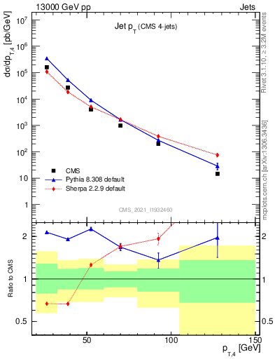 Plot of j.pt in 13000 GeV pp collisions