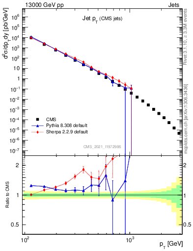 Plot of j.pt in 13000 GeV pp collisions