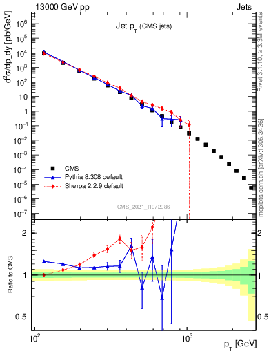 Plot of j.pt in 13000 GeV pp collisions