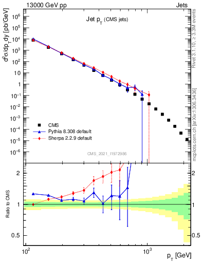 Plot of j.pt in 13000 GeV pp collisions