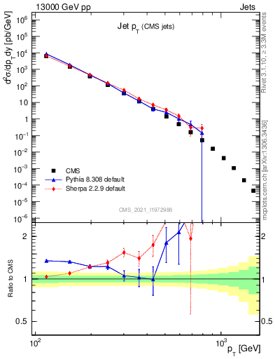 Plot of j.pt in 13000 GeV pp collisions